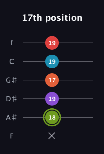 E Diminished 7th Sharp 5th guitar tab — 17th position (x 18 19 17 19 19) in Half-Step Down (E♭A♭D♭G♭B♭E♭) · Capo 2
