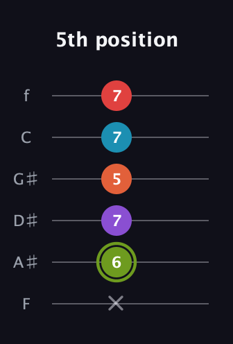 E Diminished 7th Sharp 5th guitar tab — 5th position (x 6 7 5 7 7) in Half-Step Down (E♭A♭D♭G♭B♭E♭) · Capo 2