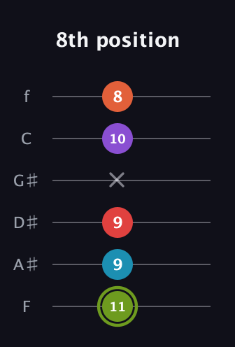 E Diminished 7th Sharp 5th guitar tab — 8th position (11 9 9 x 10 8) in Half-Step Down (E♭A♭D♭G♭B♭E♭) · Capo 2