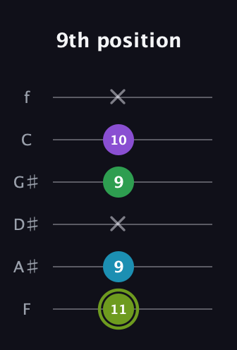 E Diminished Flat 9th guitar tab — 9th position (11 9 x 9 10 x) in Half-Step Down (E♭A♭D♭G♭B♭E♭) · Capo 2