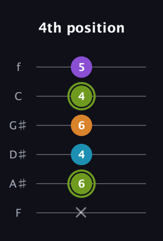 E Diminished Sharp 13th guitar tab — 4th position (x 6 4 6 4 5) in Half-Step Down (E♭A♭D♭G♭B♭E♭) · Capo 2