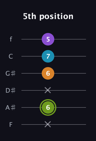 E Diminished Sharp 13th guitar tab — 5th position (x 6 x 6 7 5) in Half-Step Down (E♭A♭D♭G♭B♭E♭) · Capo 2