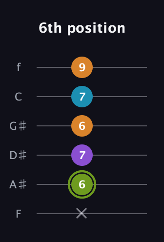 E Diminished Sharp 13th guitar tab — 6th position (x 6 7 6 7 9) in Half-Step Down (E♭A♭D♭G♭B♭E♭) · Capo 2