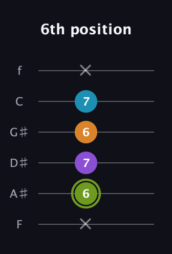 E Diminished Sharp 13th guitar tab — 6th position (x 6 7 6 7 x) in Half-Step Down (E♭A♭D♭G♭B♭E♭) · Capo 2
