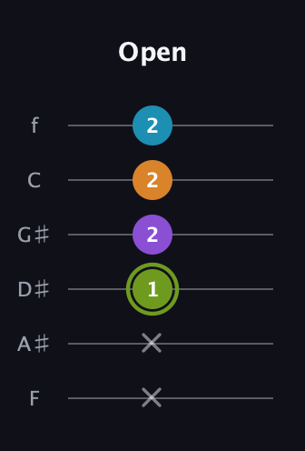 E Diminished Sharp 13th guitar tab — Open (x x 1 2 2 2) in Half-Step Down (E♭A♭D♭G♭B♭E♭) · Capo 2