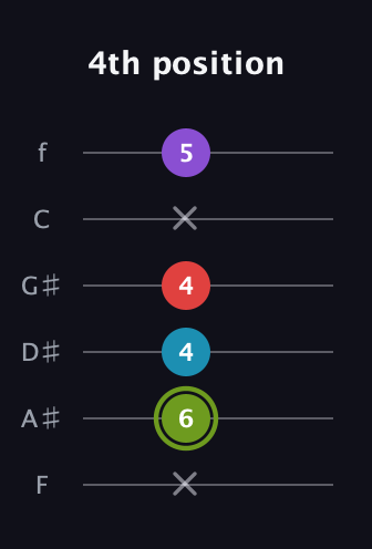 E Diminished Sharp 5th guitar tab — 4th position (x 6 4 4 x 5) in Half-Step Down (E♭A♭D♭G♭B♭E♭) · Capo 2