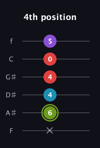 E Diminished Sharp 5th guitar tab — 4th position (x 6 4 4 0 5) in Half-Step Down (E♭A♭D♭G♭B♭E♭) · Capo 2