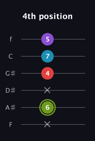 E Diminished Sharp 5th guitar tab — 4th position (x 6 x 4 7 5) in Half-Step Down (E♭A♭D♭G♭B♭E♭) · Capo 2
