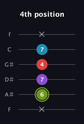 E Diminished Sharp 5th guitar tab — 4th position (x 6 7 4 7 x) in Half-Step Down (E♭A♭D♭G♭B♭E♭) · Capo 2