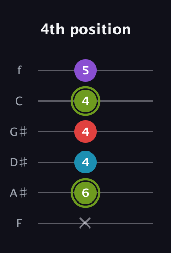 E Diminished Sharp 5th guitar tab — 4th position (x 6 4 4 4 5) in Half-Step Down (E♭A♭D♭G♭B♭E♭) · Capo 2