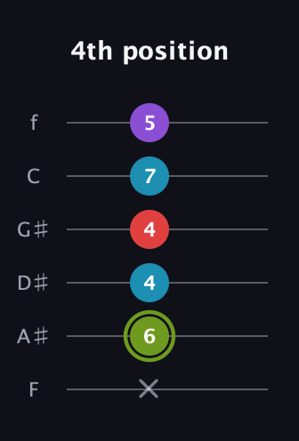 E Diminished Sharp 5th guitar tab — 4th position (x 6 4 4 7 5) in Half-Step Down (E♭A♭D♭G♭B♭E♭) · Capo 2