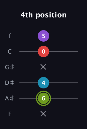 E Diminished Sharp 5th guitar tab — 4th position (x 6 4 x 0 5) in Half-Step Down (E♭A♭D♭G♭B♭E♭) · Capo 2