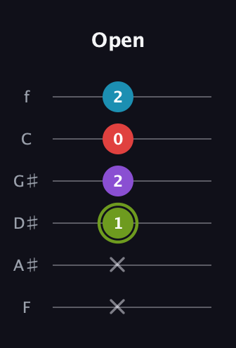 E Diminished Sharp 5th guitar tab — Open (x x 1 2 0 2) in Half-Step Down (E♭A♭D♭G♭B♭E♭) · Capo 2