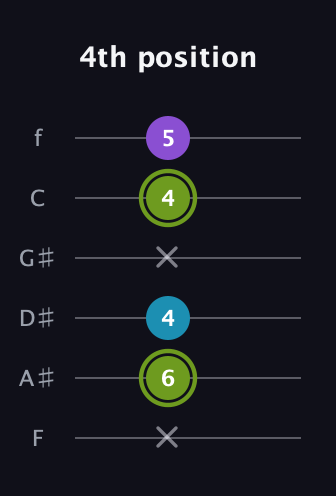 E Diminished Sharp 9th guitar tab — 4th position (x 6 4 x 4 5) in Half-Step Down (E♭A♭D♭G♭B♭E♭) · Capo 2