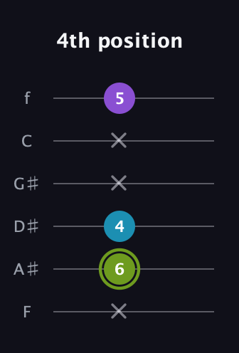 E Diminished Sharp 9th guitar tab — 4th position (x 6 4 x x 5) in Half-Step Down (E♭A♭D♭G♭B♭E♭) · Capo 2