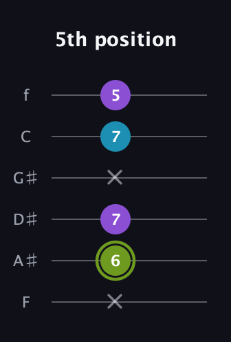 E Diminished Sharp 9th guitar tab — 5th position (x 6 7 x 7 5) in Half-Step Down (E♭A♭D♭G♭B♭E♭) · Capo 2