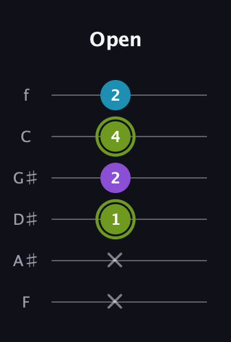 E Diminished Sharp 9th guitar tab — Open (x x 1 2 4 2) in Half-Step Down (E♭A♭D♭G♭B♭E♭) · Capo 2