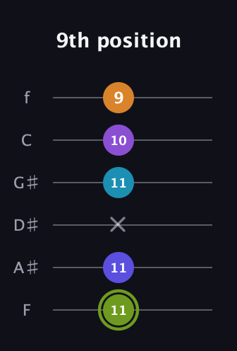 E Half-Diminished 11th Sharp 9th guitar tab — 9th position (11 11 x 11 10 9) in Half-Step Down (E♭A♭D♭G♭B♭E♭) · Capo 2
