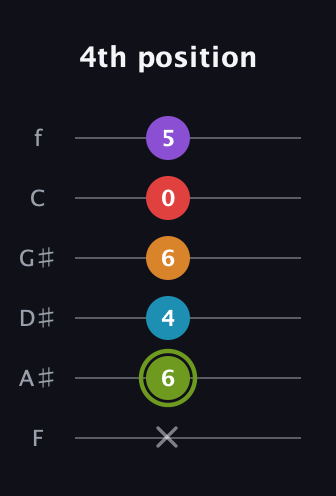 E Half-Diminished 7th Sharp 5th guitar tab — 4th position (x 6 4 6 0 5) in Half-Step Down (E♭A♭D♭G♭B♭E♭) · Capo 2