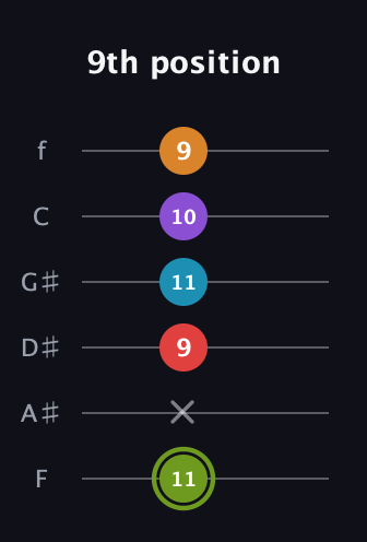 E Half-Diminished 7th Sharp 5th guitar tab — 9th position (11 x 9 11 10 9) in Half-Step Down (E♭A♭D♭G♭B♭E♭) · Capo 2