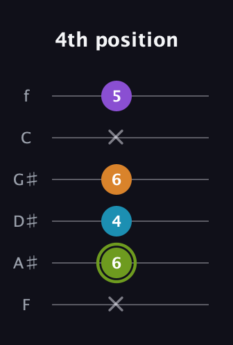 E Half-Diminished 7th Sharp 9th guitar tab — 4th position (x 6 4 6 x 5) in Half-Step Down (E♭A♭D♭G♭B♭E♭) · Capo 2