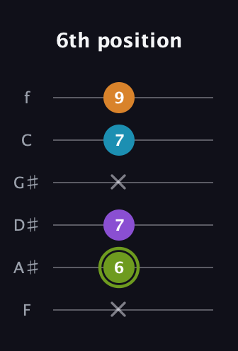 E Half-Diminished 7th Sharp 9th guitar tab — 6th position (x 6 7 x 7 9) in Half-Step Down (E♭A♭D♭G♭B♭E♭) · Capo 2