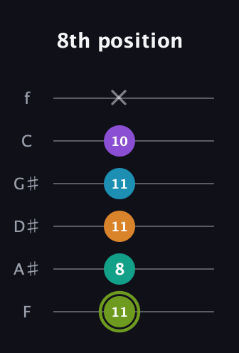E Half-Diminished 9th Sharp 13th guitar tab — 8th position (11 8 11 11 10 x) in Half-Step Down (E♭A♭D♭G♭B♭E♭) · Capo 2