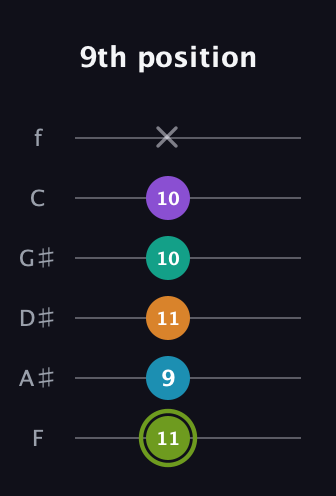E Half-Diminished 9th Sharp 13th guitar tab — 9th position (11 9 11 10 10 x) in Half-Step Down (E♭A♭D♭G♭B♭E♭) · Capo 2