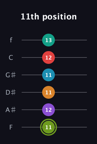 E Half-Diminished 9th Sharp 5th guitar tab — 11th position (11 12 11 11 12 13) in Half-Step Down (E♭A♭D♭G♭B♭E♭) · Capo 2