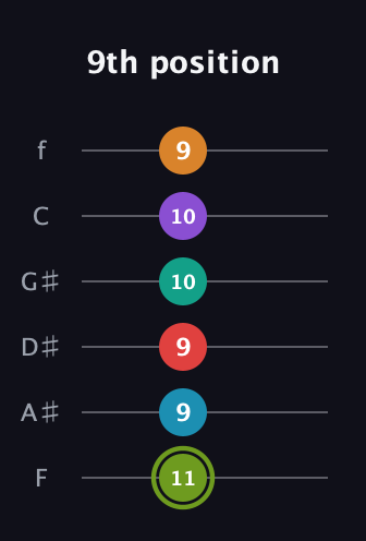 E Half-Diminished 9th Sharp 5th guitar tab — 9th position (11 9 9 10 10 9) in Half-Step Down (E♭A♭D♭G♭B♭E♭) · Capo 2