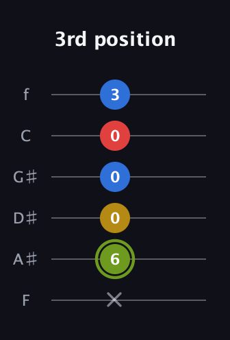 E Major 7th Sharp 5th guitar tab — 3rd position (x 6 0 0 0 3) in Half-Step Down (E♭A♭D♭G♭B♭E♭) · Capo 2