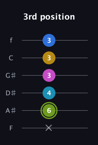 E Major 7th Sharp 9th guitar tab — 3rd position (x 6 4 3 3 3) in Half-Step Down (E♭A♭D♭G♭B♭E♭) · Capo 2