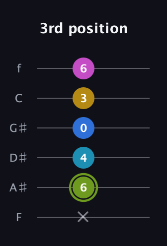 E Major 7th Sharp 9th guitar tab — 3rd position (x 6 4 0 3 6) in Half-Step Down (E♭A♭D♭G♭B♭E♭) · Capo 2