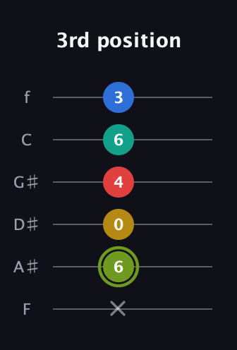 E Major 9th Sharp 5th guitar tab — 3rd position (x 6 0 4 6 3) in Half-Step Down (E♭A♭D♭G♭B♭E♭) · Capo 2