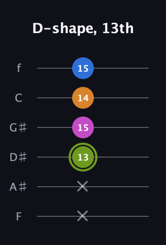 E Major Sharp 13th guitar tab — D-shape, 13th (x x 13 15 14 15) in Half-Step Down (E♭A♭D♭G♭B♭E♭) · Capo 2