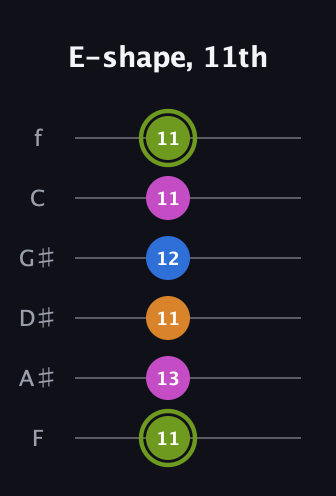 E Major Sharp 13th guitar tab — E-shape, 11th (11 13 11 12 11 11) in Half-Step Down (E♭A♭D♭G♭B♭E♭) · Capo 2