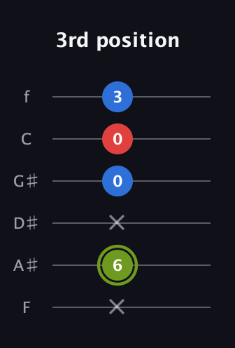E Major Sharp 5th guitar tab — 3rd position (x 6 x 0 0 3) in Half-Step Down (E♭A♭D♭G♭B♭E♭) · Capo 2