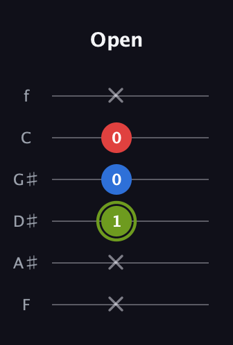 E Major Sharp 5th guitar tab — Open (x x 1 0 0 x) in Half-Step Down (E♭A♭D♭G♭B♭E♭) · Capo 2