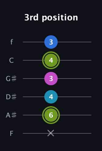 E Major Sharp 9th guitar tab — 3rd position (x 6 4 3 4 3) in Half-Step Down (E♭A♭D♭G♭B♭E♭) · Capo 2