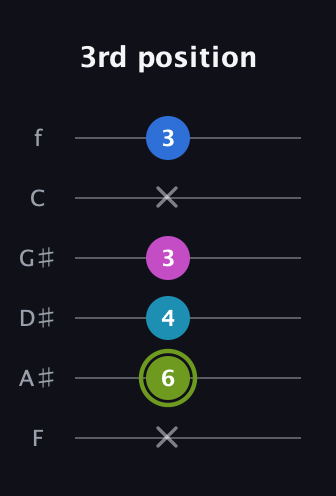E Major Sharp 9th guitar tab — 3rd position (x 6 4 3 x 3) in Half-Step Down (E♭A♭D♭G♭B♭E♭) · Capo 2