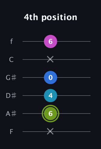 E Major Sharp 9th guitar tab — 4th position (x 6 4 0 x 6) in Half-Step Down (E♭A♭D♭G♭B♭E♭) · Capo 2