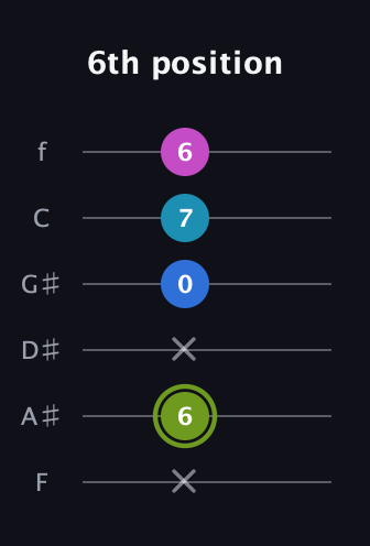 E Major Sharp 9th guitar tab — 6th position (x 6 x 0 7 6) in Half-Step Down (E♭A♭D♭G♭B♭E♭) · Capo 2
