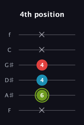 E Minor Sharp 5th guitar tab — 4th position (x 6 4 4 x x) in Half-Step Down (E♭A♭D♭G♭B♭E♭) · Capo 2