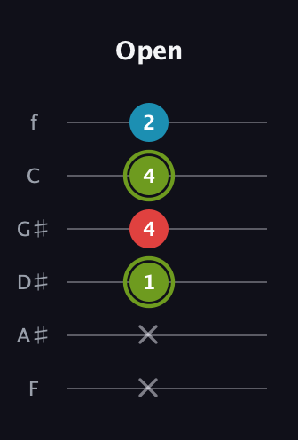 E Minor Sharp 5th guitar tab — Open (x x 1 4 4 2) in Half-Step Down (E♭A♭D♭G♭B♭E♭) · Capo 2