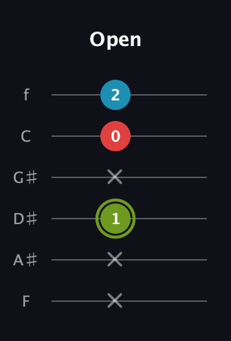 E Minor Sharp 5th guitar tab — Open (x x 1 x 0 2) in Half-Step Down (E♭A♭D♭G♭B♭E♭) · Capo 2
