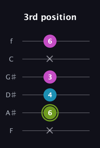 E Minor Sharp 9th guitar tab — 3rd position (x 6 4 3 x 6) in Half-Step Down (E♭A♭D♭G♭B♭E♭) · Capo 2