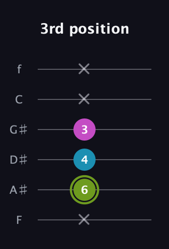E Minor Sharp 9th guitar tab — 3rd position (x 6 4 3 x x) in Half-Step Down (E♭A♭D♭G♭B♭E♭) · Capo 2