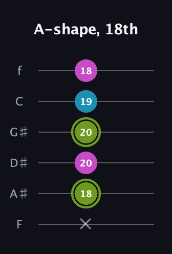 E Minor Sharp 9th guitar tab — A-shape, 18th (x 18 20 20 19 18) in Half-Step Down (E♭A♭D♭G♭B♭E♭) · Capo 2
