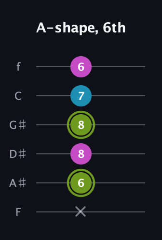 E Minor Sharp 9th guitar tab — A-shape, 6th (x 6 8 8 7 6) in Half-Step Down (E♭A♭D♭G♭B♭E♭) · Capo 2