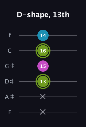 E Minor Sharp 9th guitar tab — D-shape, 13th (x x 13 15 16 14) in Half-Step Down (E♭A♭D♭G♭B♭E♭) · Capo 2